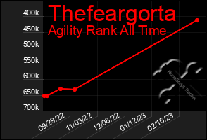 Total Graph of Thefeargorta