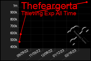 Total Graph of Thefeargorta
