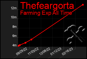 Total Graph of Thefeargorta