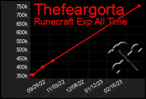 Total Graph of Thefeargorta