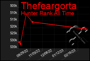 Total Graph of Thefeargorta