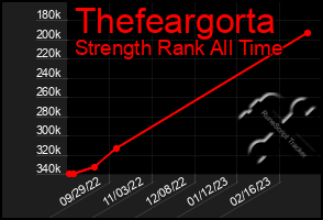 Total Graph of Thefeargorta