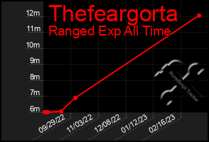 Total Graph of Thefeargorta