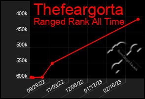 Total Graph of Thefeargorta