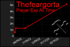 Total Graph of Thefeargorta