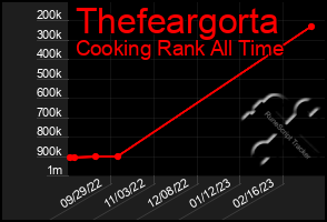 Total Graph of Thefeargorta
