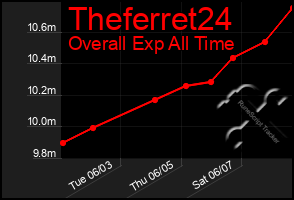 Total Graph of Theferret24