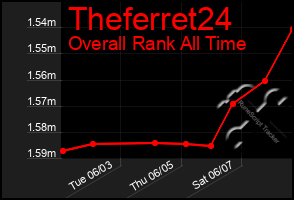 Total Graph of Theferret24