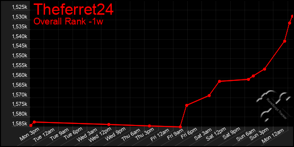 1 Week Graph of Theferret24