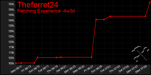 Last 31 Days Graph of Theferret24