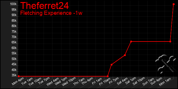 Last 7 Days Graph of Theferret24