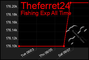 Total Graph of Theferret24