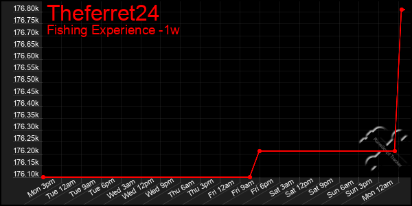 Last 7 Days Graph of Theferret24