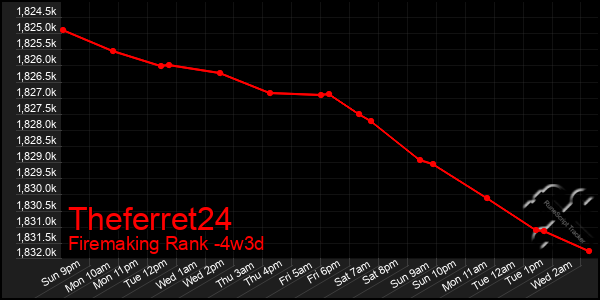 Last 31 Days Graph of Theferret24