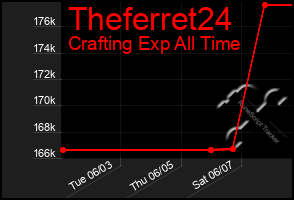 Total Graph of Theferret24