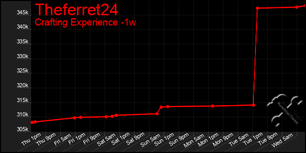 Last 7 Days Graph of Theferret24