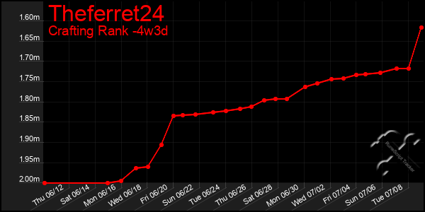 Last 31 Days Graph of Theferret24