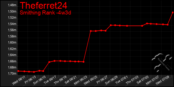 Last 31 Days Graph of Theferret24