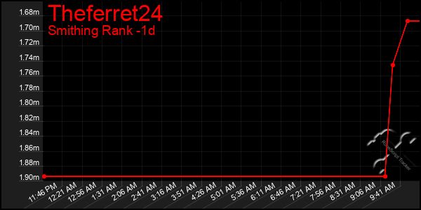 Last 24 Hours Graph of Theferret24