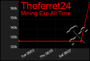 Total Graph of Theferret24