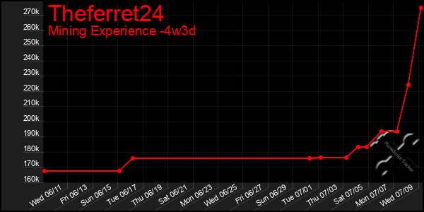 Last 31 Days Graph of Theferret24