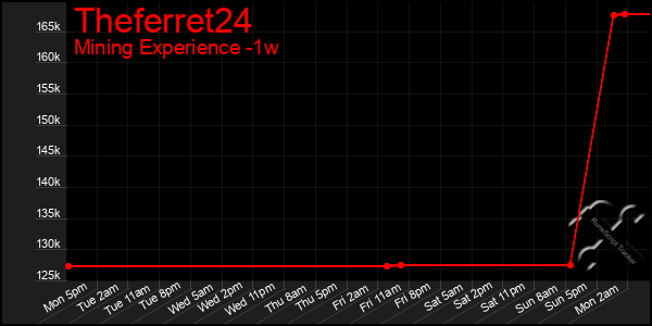Last 7 Days Graph of Theferret24