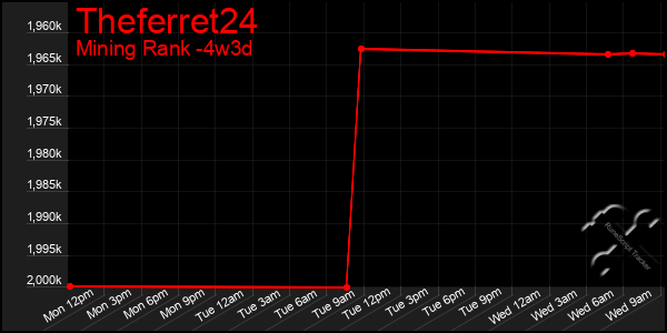 Last 31 Days Graph of Theferret24