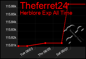 Total Graph of Theferret24