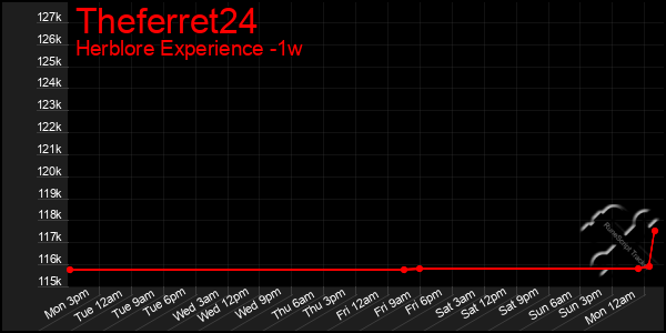 Last 7 Days Graph of Theferret24