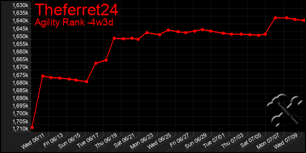Last 31 Days Graph of Theferret24