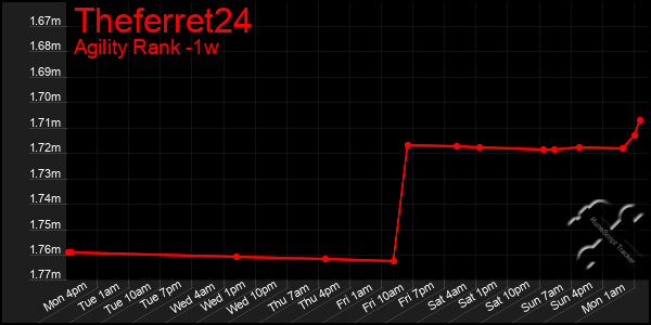 Last 7 Days Graph of Theferret24