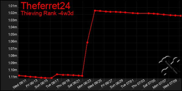 Last 31 Days Graph of Theferret24
