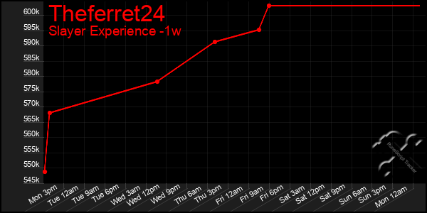 Last 7 Days Graph of Theferret24