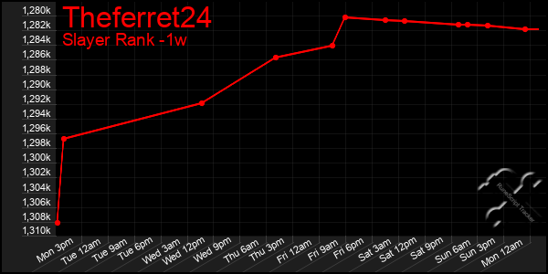 Last 7 Days Graph of Theferret24