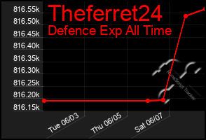 Total Graph of Theferret24
