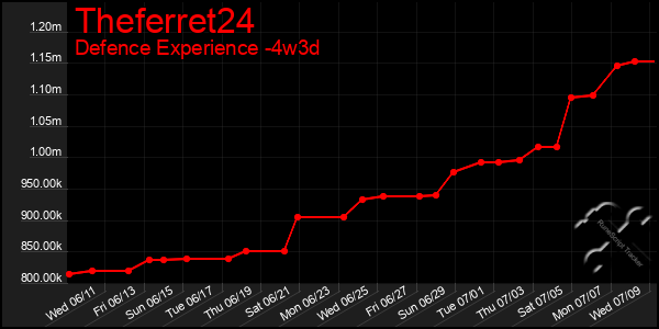 Last 31 Days Graph of Theferret24