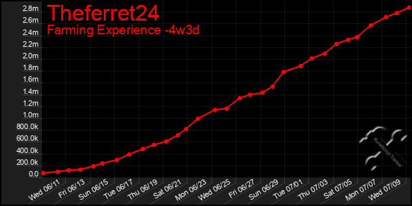 Last 31 Days Graph of Theferret24