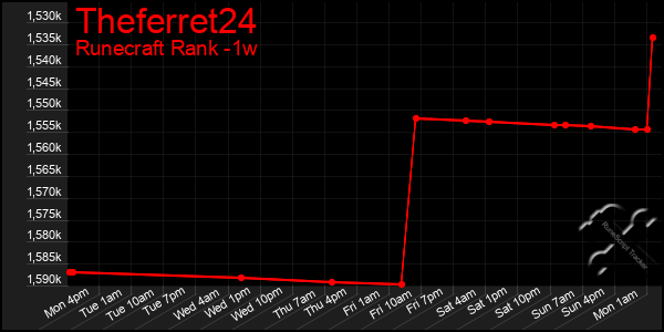 Last 7 Days Graph of Theferret24