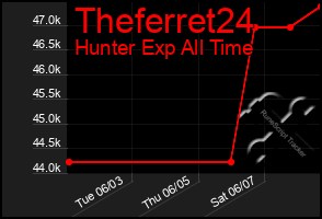 Total Graph of Theferret24