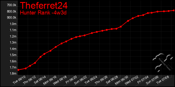 Last 31 Days Graph of Theferret24