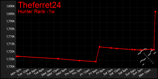 Last 7 Days Graph of Theferret24