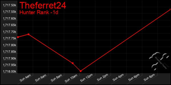Last 24 Hours Graph of Theferret24