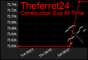 Total Graph of Theferret24