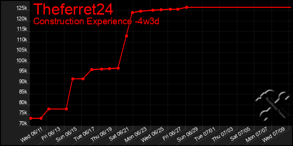 Last 31 Days Graph of Theferret24