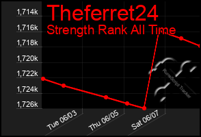 Total Graph of Theferret24