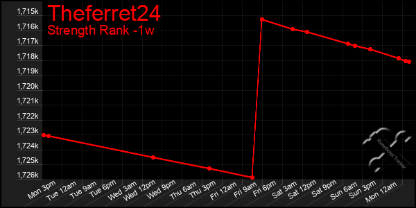 Last 7 Days Graph of Theferret24