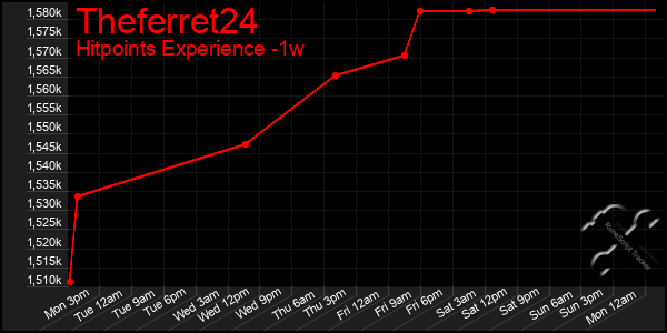 Last 7 Days Graph of Theferret24