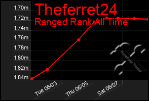 Total Graph of Theferret24