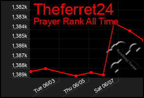 Total Graph of Theferret24