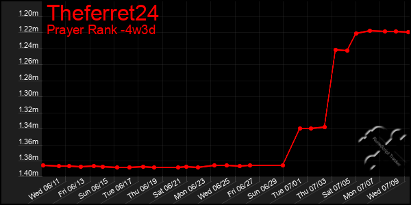 Last 31 Days Graph of Theferret24